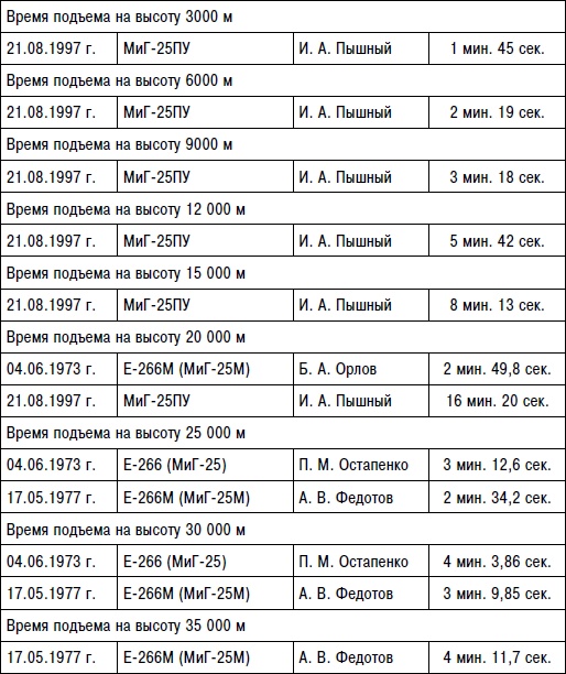 Неизвестный "МиГ". Гордость советского авиапрома