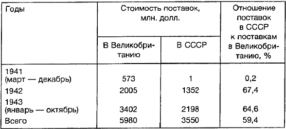 Ленд-лиз: сделка века