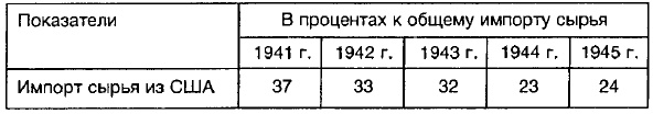 Ленд-лиз: сделка века