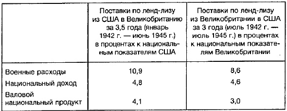 Ленд-лиз: сделка века