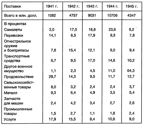 Ленд-лиз: сделка века