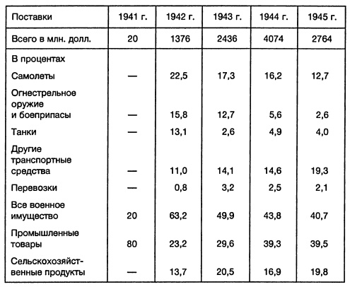 Ленд-лиз: сделка века