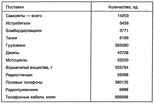 Ленд-лиз: сделка века