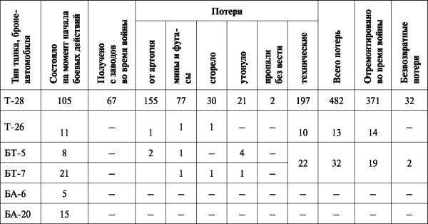 Зимняя война: «Ломят танки широкие просеки»