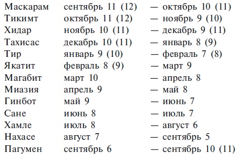 Абиссинцы. Потомки царя Соломона