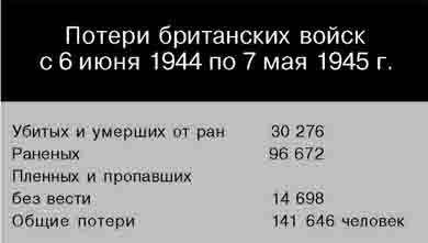 Британская армия. 1939-1945. Северо-Западная Европа