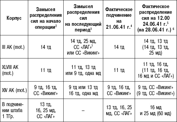 Вторжение. 22 июня 1941 года