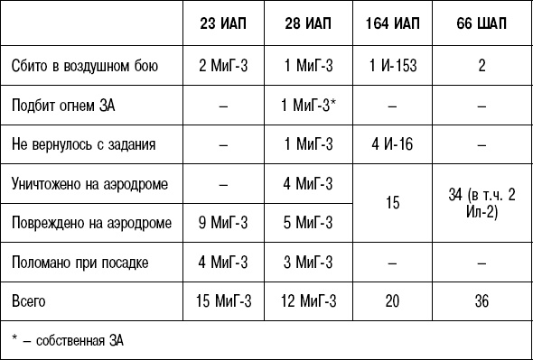 Вторжение. 22 июня 1941 года