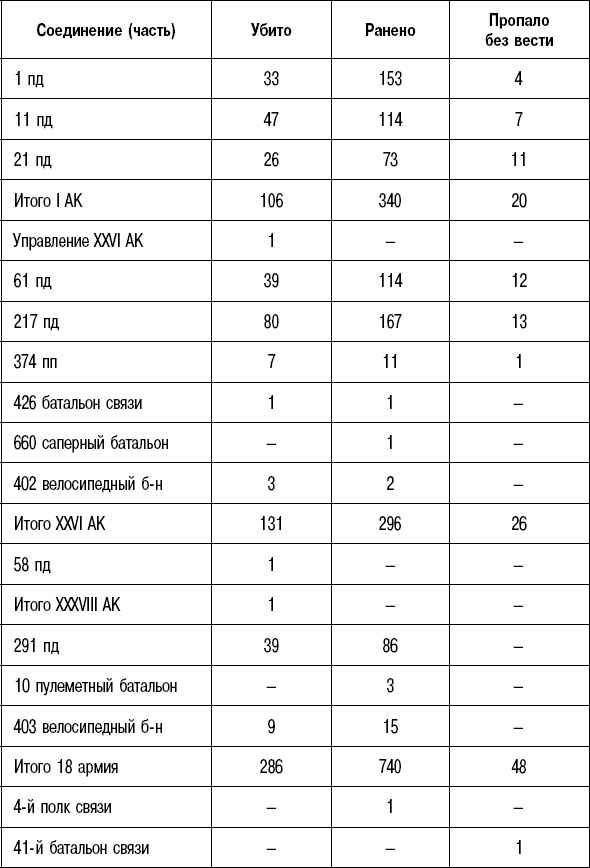 Вторжение. 22 июня 1941 года