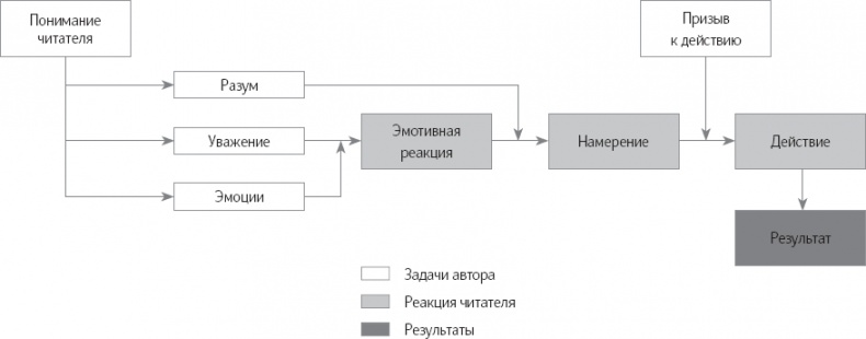 Убедительное письмо. Как использовать силу слов