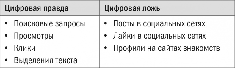 Все лгут. Поисковики, Big Data и Интернет знают о вас всё