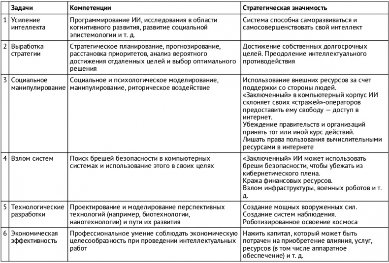 Искусственный интеллект. Этапы. Угрозы. Стратегии