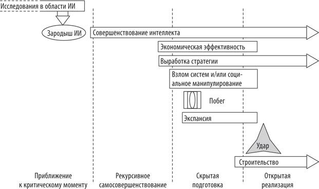 Искусственный интеллект. Этапы. Угрозы. Стратегии