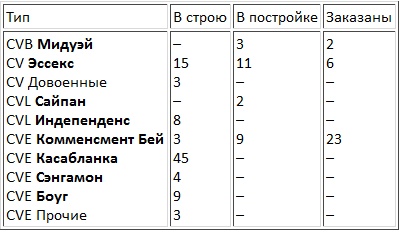 Авианосцы, том 1