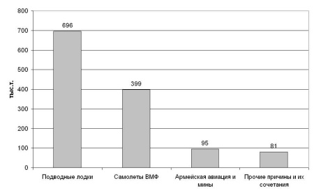 Авианосцы, том 1