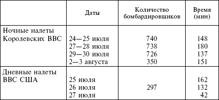 Огненный шторм. Стратегические бомбардировки Германии. 1941-1945