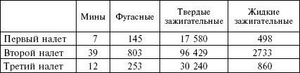 Огненный шторм. Стратегические бомбардировки Германии. 1941-1945