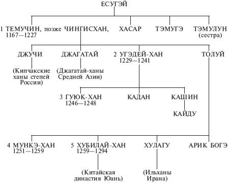 Монголы. Основатели империи Великих ханов