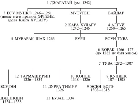 Монголы. Основатели империи Великих ханов