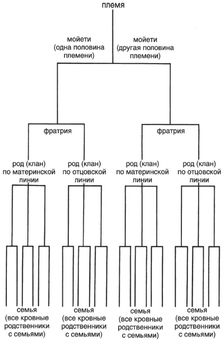 Индейцы Северной Америки. Быт, религия, культура