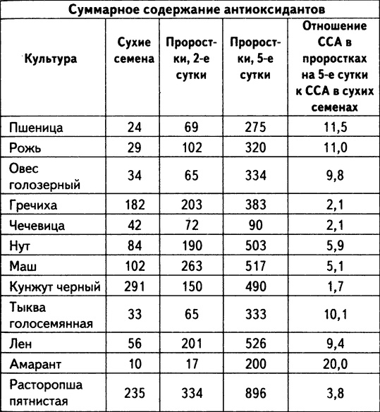 Живое лекарство. Метод оздоровления организма с помощью проростков