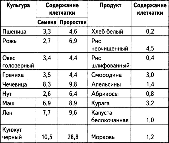 Живое лекарство. Метод оздоровления организма с помощью проростков