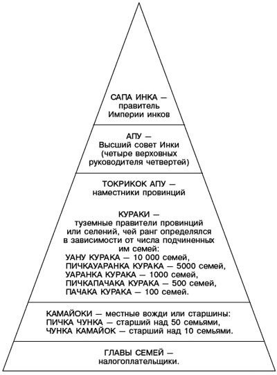 Империя инков