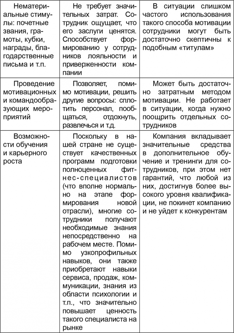 Основы менеджмента в фитнес-индустрии