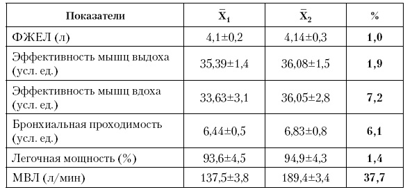 Физическая подготовка квалифицированных дзюдоистов к главному соревнованию года