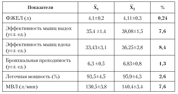 Физическая подготовка квалифицированных дзюдоистов к главному соревнованию года