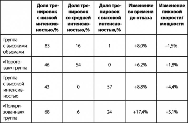 Бег по правилу 80/20. Тренируйтесь медленнее, чтобы соревноваться быстрее