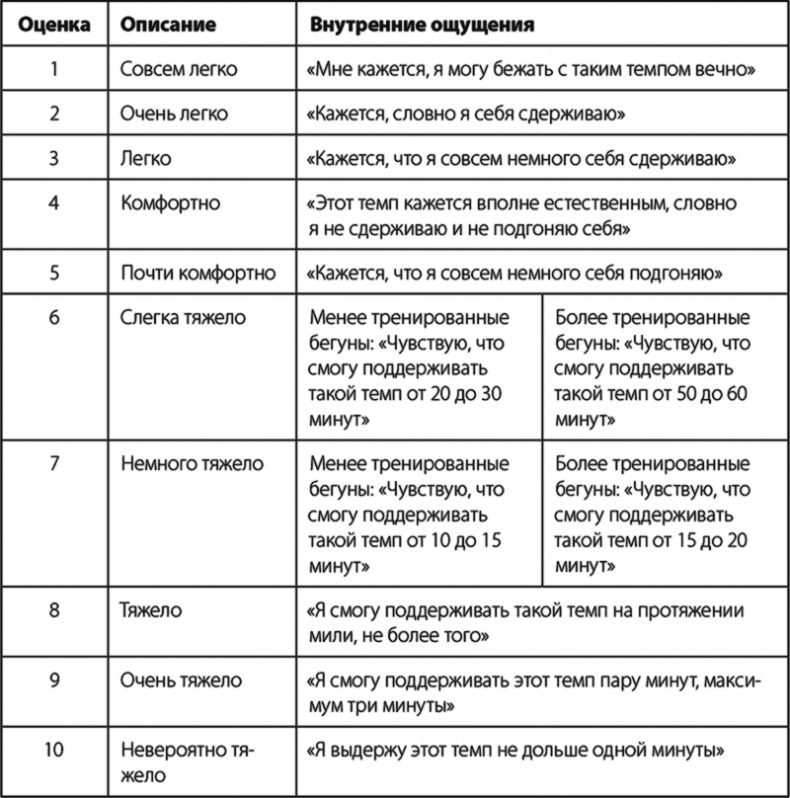 Бег по правилу 80/20. Тренируйтесь медленнее, чтобы соревноваться быстрее