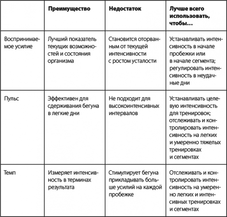 Бег по правилу 80/20. Тренируйтесь медленнее, чтобы соревноваться быстрее