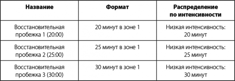 Бег по правилу 80/20. Тренируйтесь медленнее, чтобы соревноваться быстрее