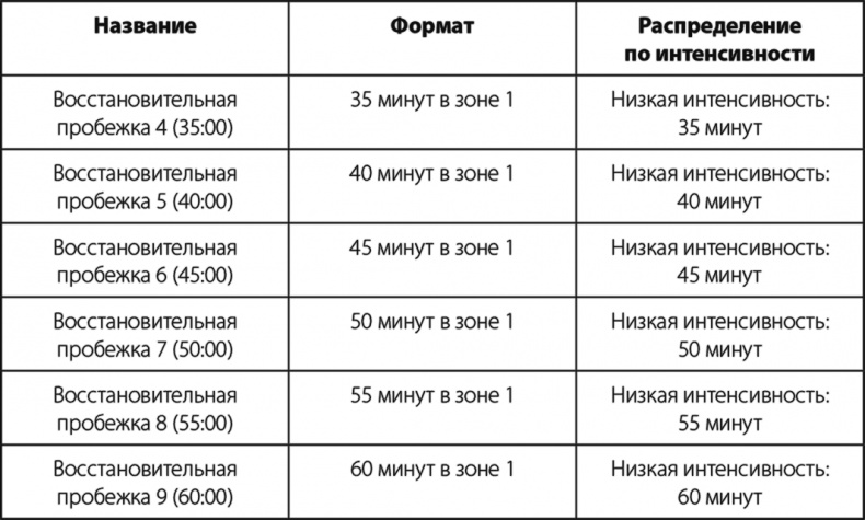 Бег по правилу 80/20. Тренируйтесь медленнее, чтобы соревноваться быстрее