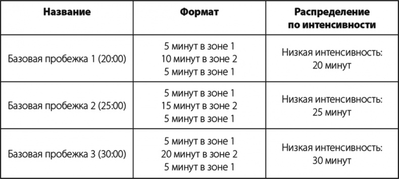 Бег по правилу 80/20. Тренируйтесь медленнее, чтобы соревноваться быстрее