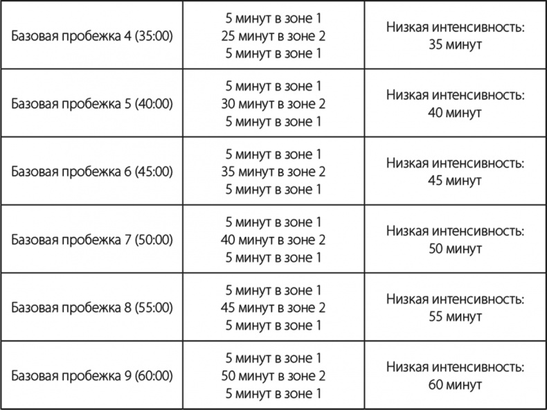 Бег по правилу 80/20. Тренируйтесь медленнее, чтобы соревноваться быстрее