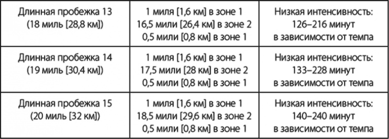 Бег по правилу 80/20. Тренируйтесь медленнее, чтобы соревноваться быстрее