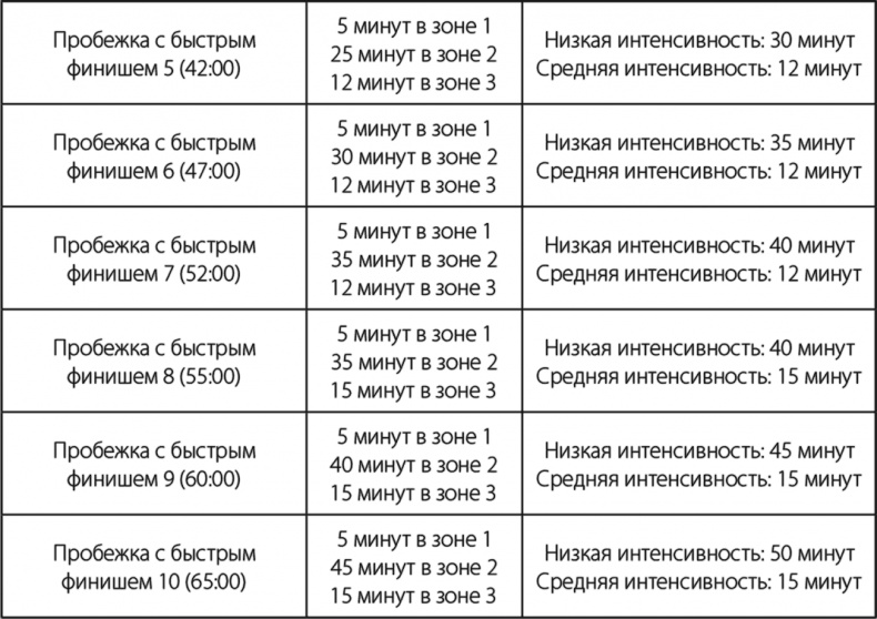 Бег по правилу 80/20. Тренируйтесь медленнее, чтобы соревноваться быстрее