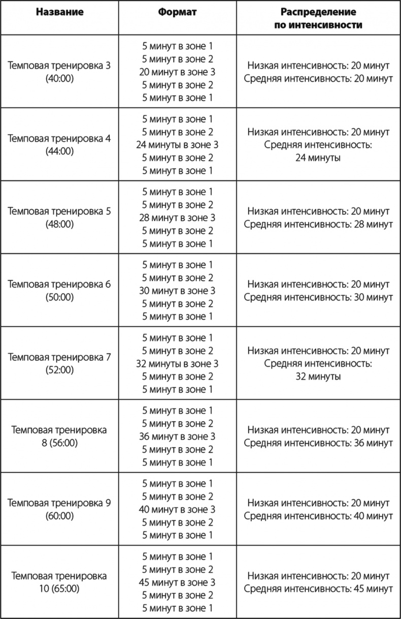 Бег по правилу 80/20. Тренируйтесь медленнее, чтобы соревноваться быстрее