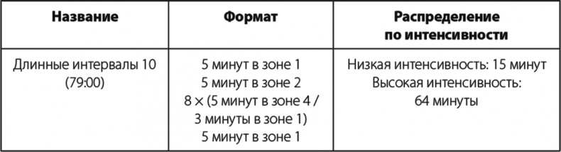 Бег по правилу 80/20. Тренируйтесь медленнее, чтобы соревноваться быстрее