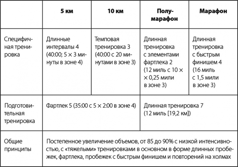 Бег по правилу 80/20. Тренируйтесь медленнее, чтобы соревноваться быстрее