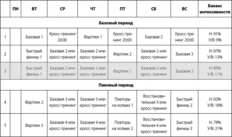 Бег по правилу 80/20. Тренируйтесь медленнее, чтобы соревноваться быстрее