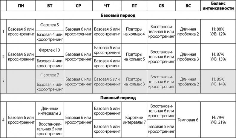 Бег по правилу 80/20. Тренируйтесь медленнее, чтобы соревноваться быстрее