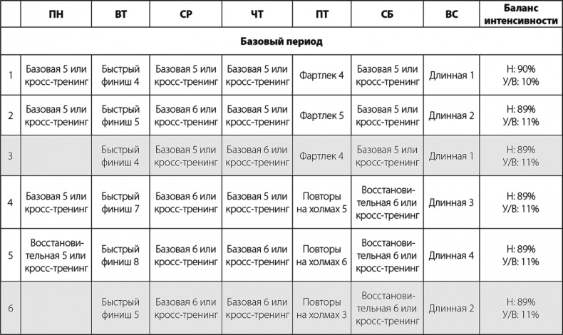 Бег по правилу 80/20. Тренируйтесь медленнее, чтобы соревноваться быстрее