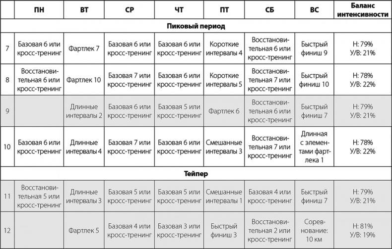 Бег по правилу 80/20. Тренируйтесь медленнее, чтобы соревноваться быстрее