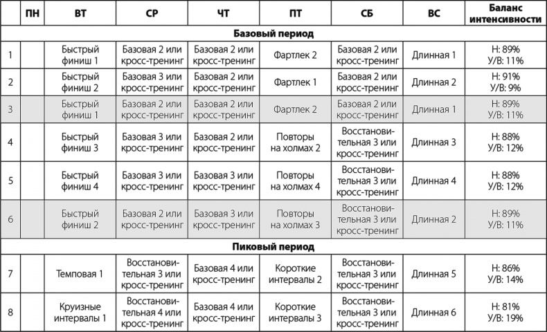 Бег по правилу 80/20. Тренируйтесь медленнее, чтобы соревноваться быстрее