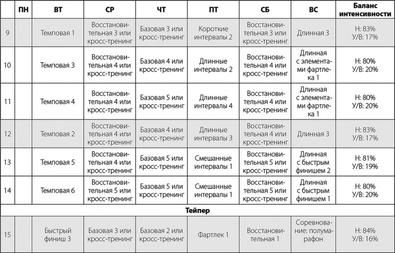 Бег по правилу 80/20. Тренируйтесь медленнее, чтобы соревноваться быстрее