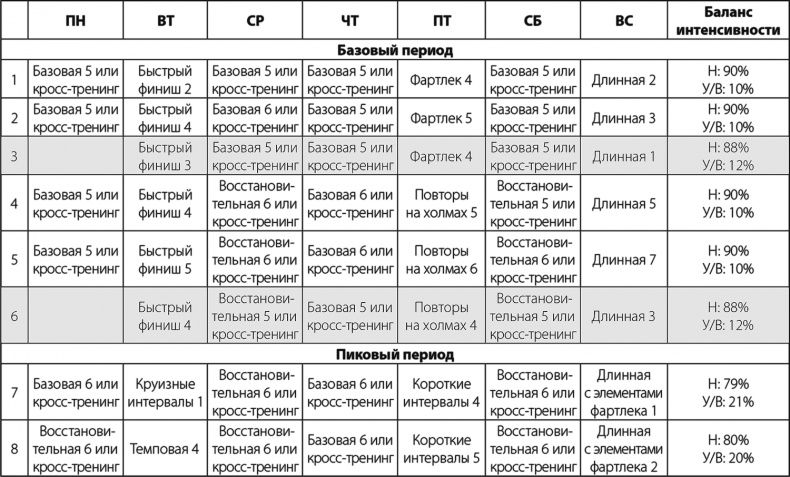 Бег по правилу 80/20. Тренируйтесь медленнее, чтобы соревноваться быстрее