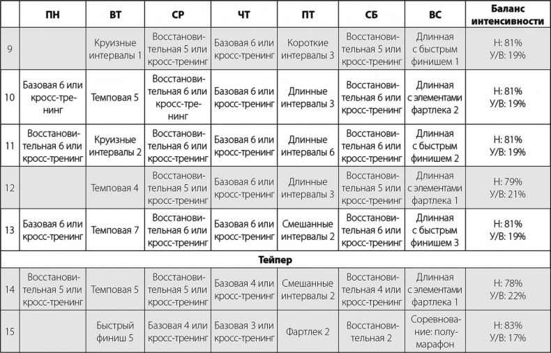 Бег по правилу 80/20. Тренируйтесь медленнее, чтобы соревноваться быстрее